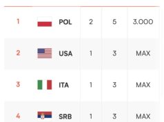 Tabla de posiciones: VNL 2026 femenino