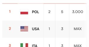 Tabla de posiciones: VNL 2026 femenino