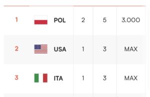 Tabla de posiciones: VNL 2026 femenino