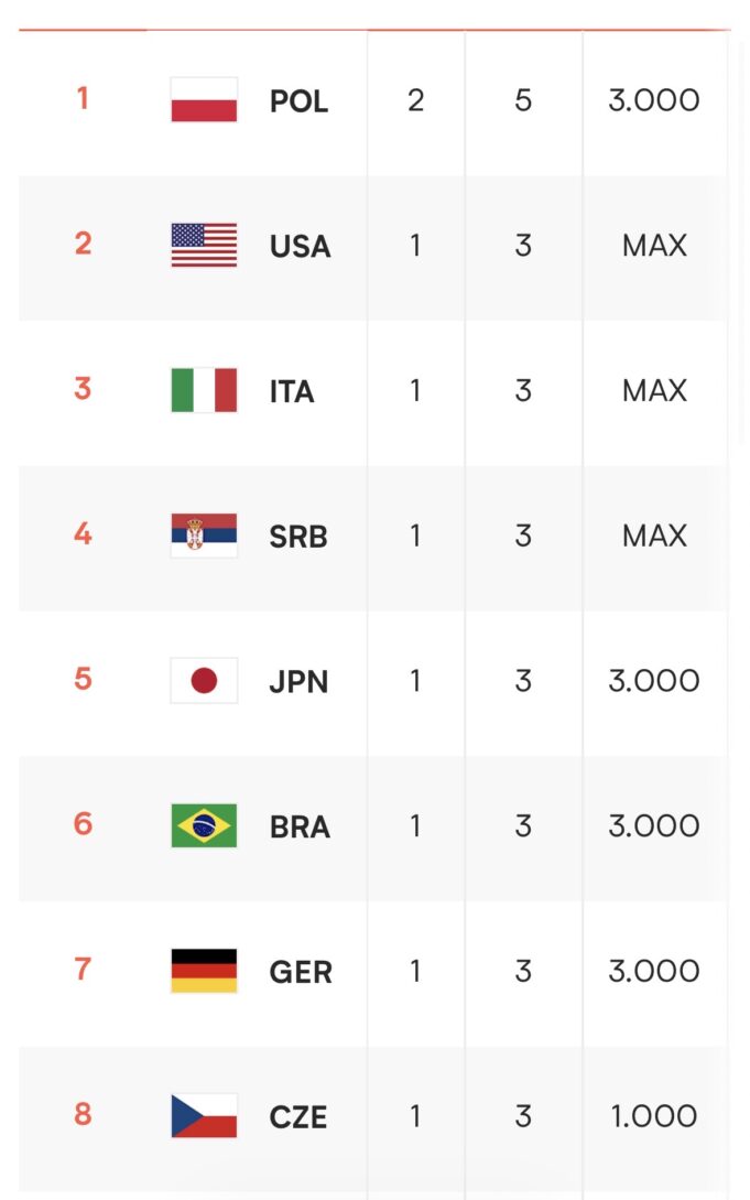 Tabla de posiciones: VNL 2026 femenino